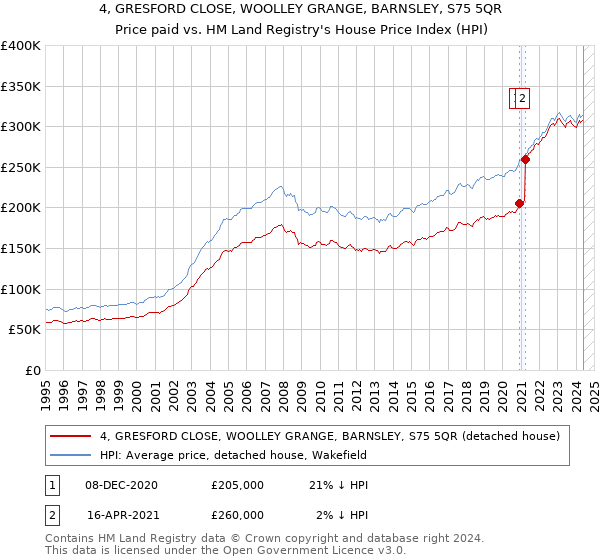 4, GRESFORD CLOSE, WOOLLEY GRANGE, BARNSLEY, S75 5QR: Price paid vs HM Land Registry's House Price Index