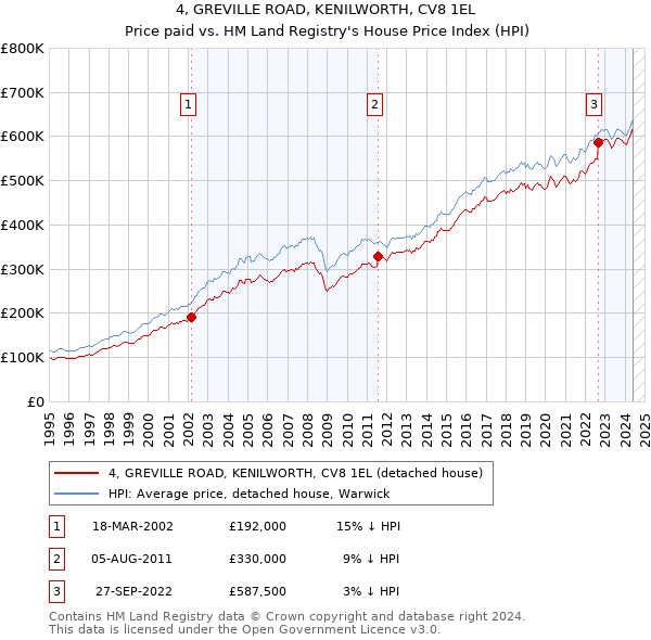 4, GREVILLE ROAD, KENILWORTH, CV8 1EL: Price paid vs HM Land Registry's House Price Index