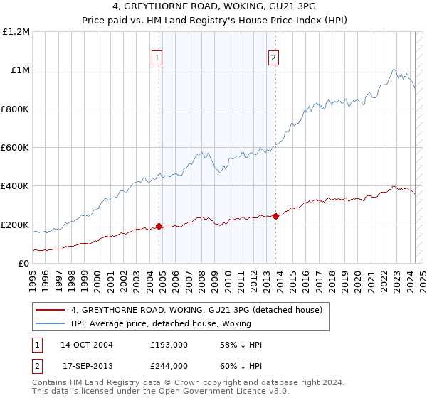 4, GREYTHORNE ROAD, WOKING, GU21 3PG: Price paid vs HM Land Registry's House Price Index