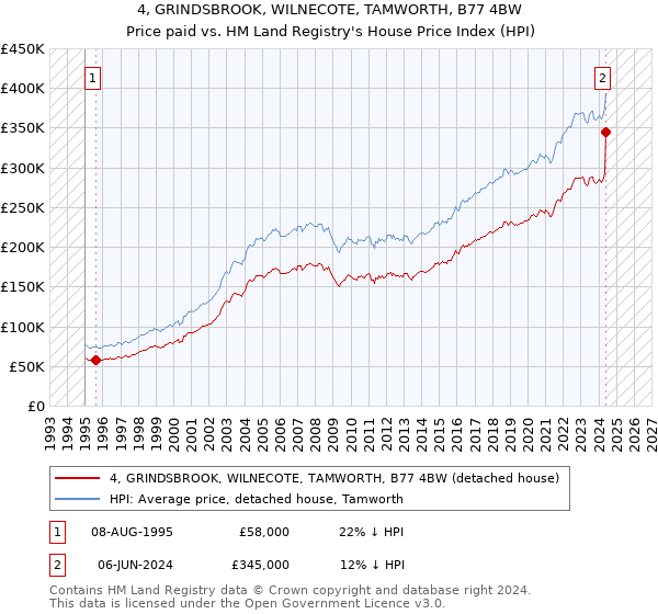 4, GRINDSBROOK, WILNECOTE, TAMWORTH, B77 4BW: Price paid vs HM Land Registry's House Price Index