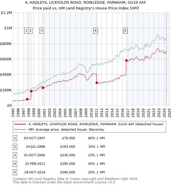 4, HADLEYS, LICKFOLDS ROAD, ROWLEDGE, FARNHAM, GU10 4AF: Price paid vs HM Land Registry's House Price Index