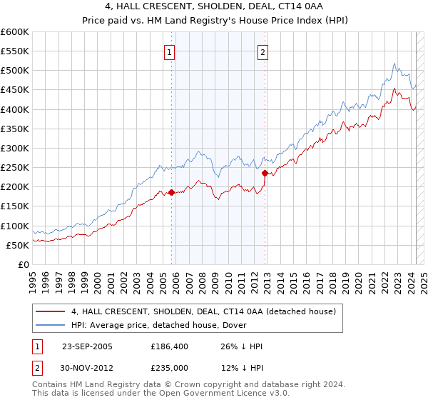 4, HALL CRESCENT, SHOLDEN, DEAL, CT14 0AA: Price paid vs HM Land Registry's House Price Index