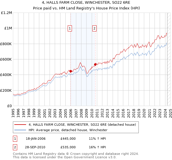 4, HALLS FARM CLOSE, WINCHESTER, SO22 6RE: Price paid vs HM Land Registry's House Price Index