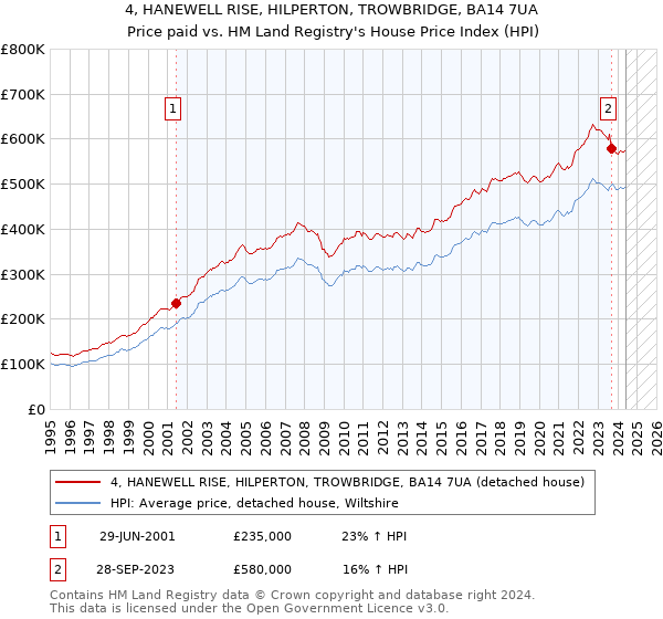 4, HANEWELL RISE, HILPERTON, TROWBRIDGE, BA14 7UA: Price paid vs HM Land Registry's House Price Index