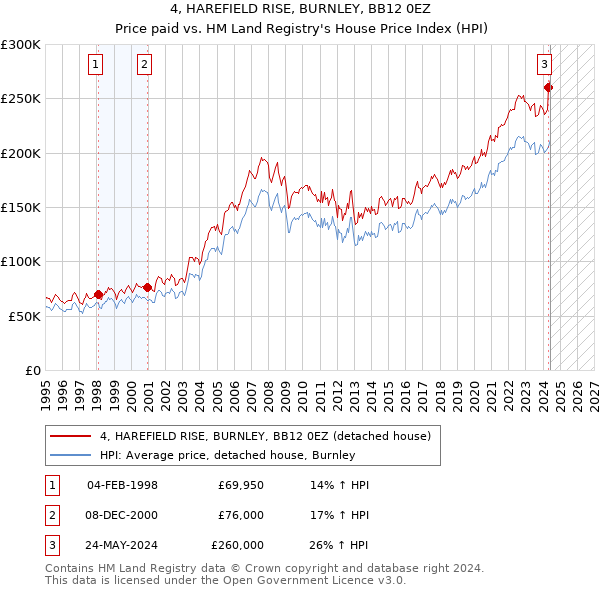 4, HAREFIELD RISE, BURNLEY, BB12 0EZ: Price paid vs HM Land Registry's House Price Index