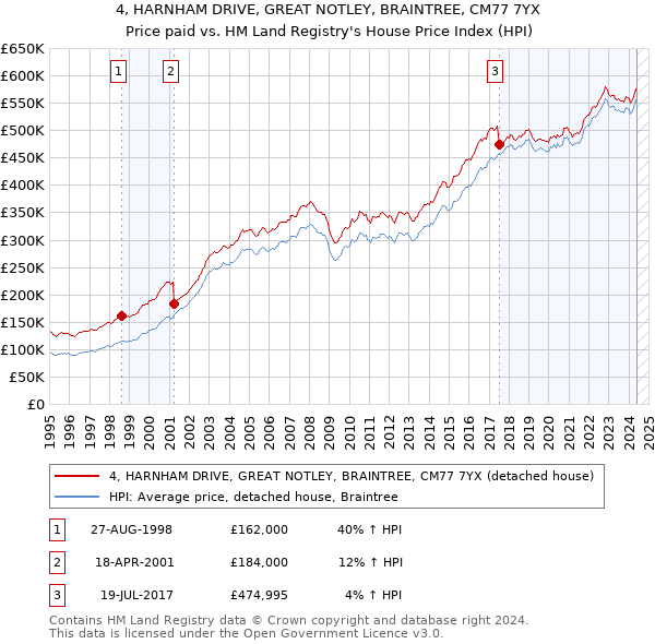 4, HARNHAM DRIVE, GREAT NOTLEY, BRAINTREE, CM77 7YX: Price paid vs HM Land Registry's House Price Index