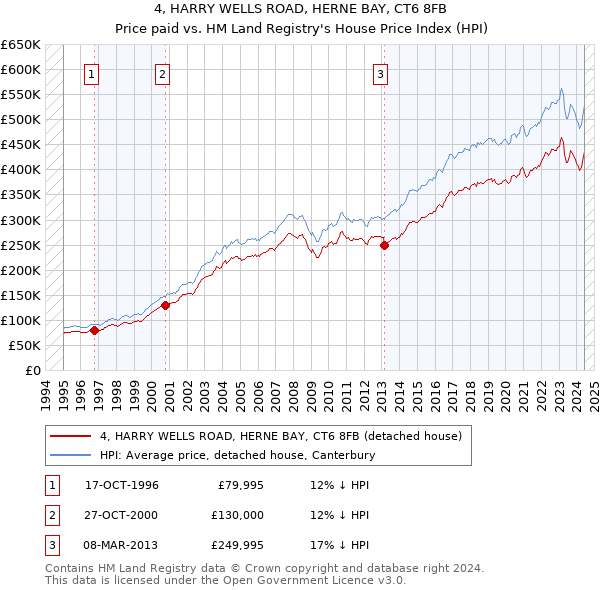 4, HARRY WELLS ROAD, HERNE BAY, CT6 8FB: Price paid vs HM Land Registry's House Price Index