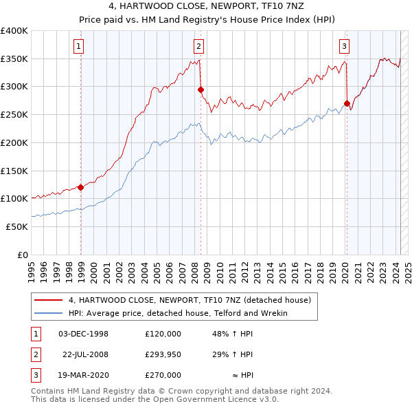 4, HARTWOOD CLOSE, NEWPORT, TF10 7NZ: Price paid vs HM Land Registry's House Price Index