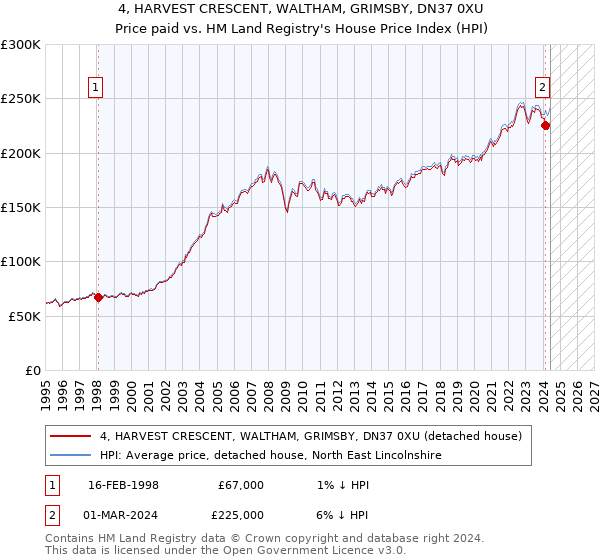 4, HARVEST CRESCENT, WALTHAM, GRIMSBY, DN37 0XU: Price paid vs HM Land Registry's House Price Index