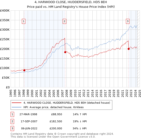 4, HARWOOD CLOSE, HUDDERSFIELD, HD5 8EH: Price paid vs HM Land Registry's House Price Index