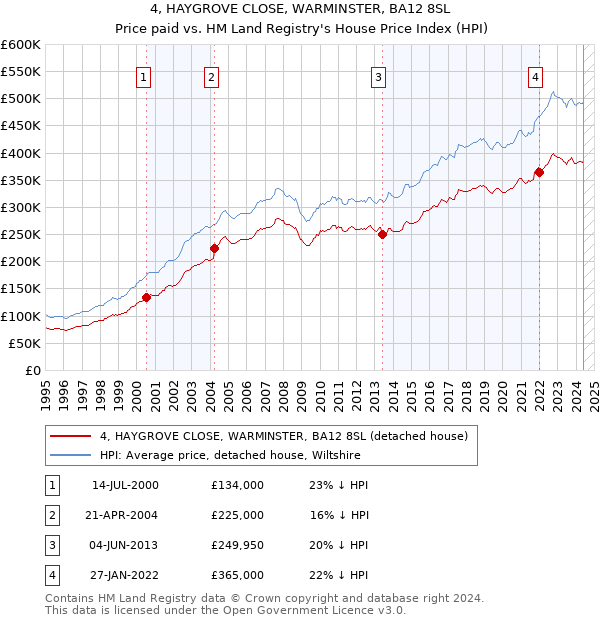 4, HAYGROVE CLOSE, WARMINSTER, BA12 8SL: Price paid vs HM Land Registry's House Price Index