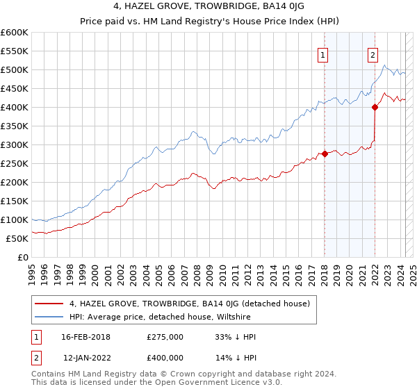 4, HAZEL GROVE, TROWBRIDGE, BA14 0JG: Price paid vs HM Land Registry's House Price Index