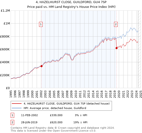 4, HAZELHURST CLOSE, GUILDFORD, GU4 7SP: Price paid vs HM Land Registry's House Price Index