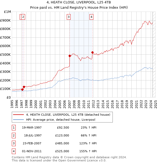 4, HEATH CLOSE, LIVERPOOL, L25 4TB: Price paid vs HM Land Registry's House Price Index