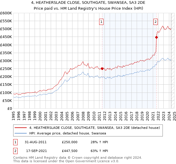 4, HEATHERSLADE CLOSE, SOUTHGATE, SWANSEA, SA3 2DE: Price paid vs HM Land Registry's House Price Index