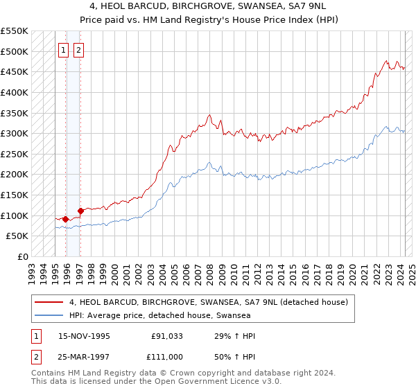 4, HEOL BARCUD, BIRCHGROVE, SWANSEA, SA7 9NL: Price paid vs HM Land Registry's House Price Index