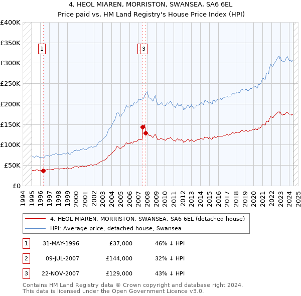 4, HEOL MIAREN, MORRISTON, SWANSEA, SA6 6EL: Price paid vs HM Land Registry's House Price Index