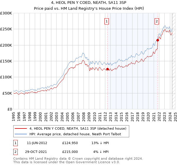 4, HEOL PEN Y COED, NEATH, SA11 3SP: Price paid vs HM Land Registry's House Price Index