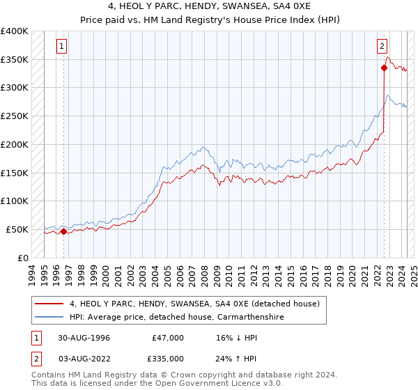 4, HEOL Y PARC, HENDY, SWANSEA, SA4 0XE: Price paid vs HM Land Registry's House Price Index