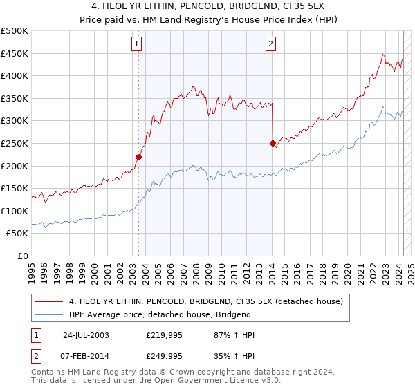 4, HEOL YR EITHIN, PENCOED, BRIDGEND, CF35 5LX: Price paid vs HM Land Registry's House Price Index