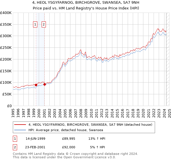 4, HEOL YSGYFARNOG, BIRCHGROVE, SWANSEA, SA7 9NH: Price paid vs HM Land Registry's House Price Index