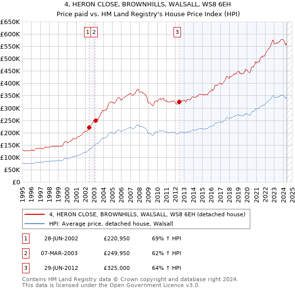 4, HERON CLOSE, BROWNHILLS, WALSALL, WS8 6EH: Price paid vs HM Land Registry's House Price Index