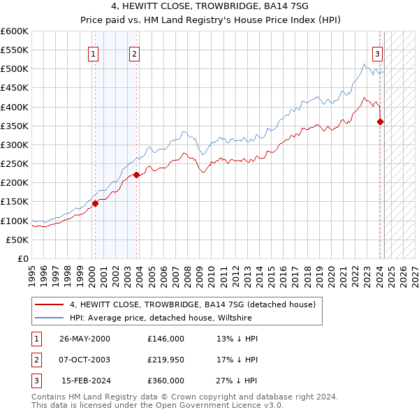 4, HEWITT CLOSE, TROWBRIDGE, BA14 7SG: Price paid vs HM Land Registry's House Price Index