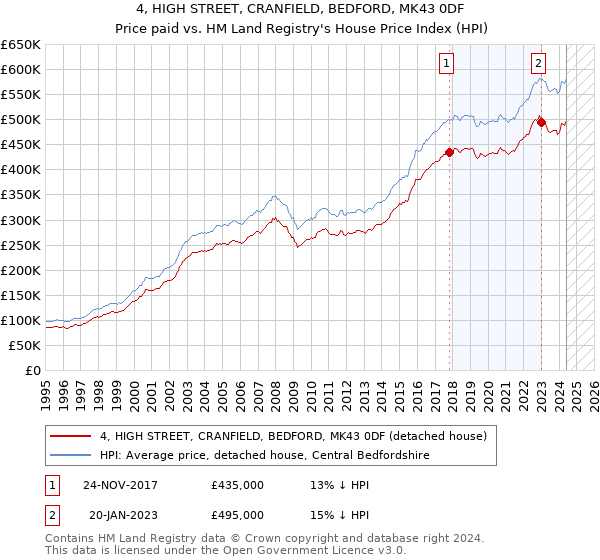 4, HIGH STREET, CRANFIELD, BEDFORD, MK43 0DF: Price paid vs HM Land Registry's House Price Index