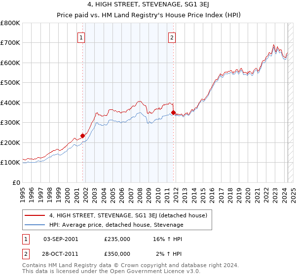 4, HIGH STREET, STEVENAGE, SG1 3EJ: Price paid vs HM Land Registry's House Price Index