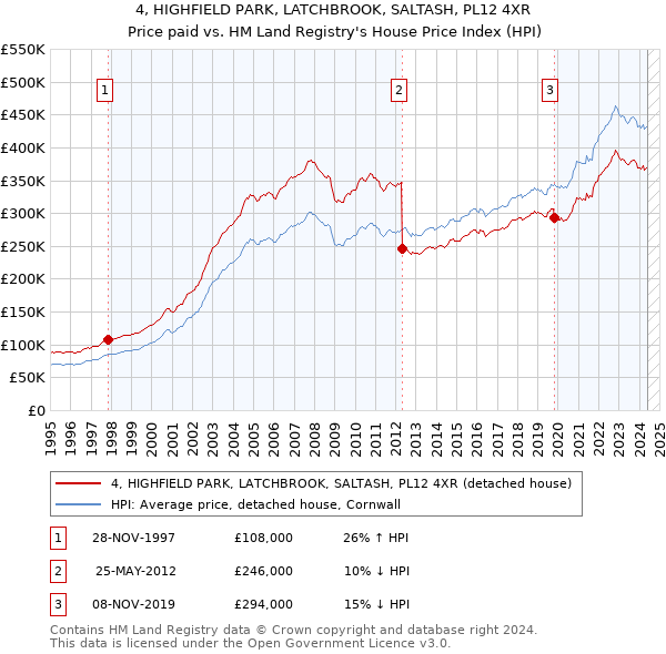 4, HIGHFIELD PARK, LATCHBROOK, SALTASH, PL12 4XR: Price paid vs HM Land Registry's House Price Index