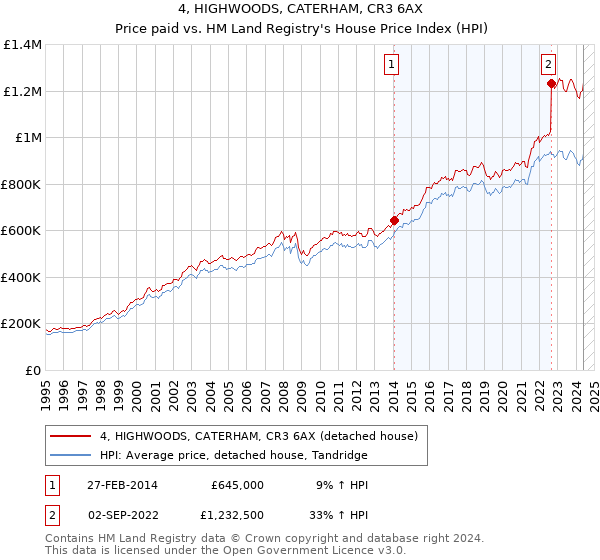 4, HIGHWOODS, CATERHAM, CR3 6AX: Price paid vs HM Land Registry's House Price Index