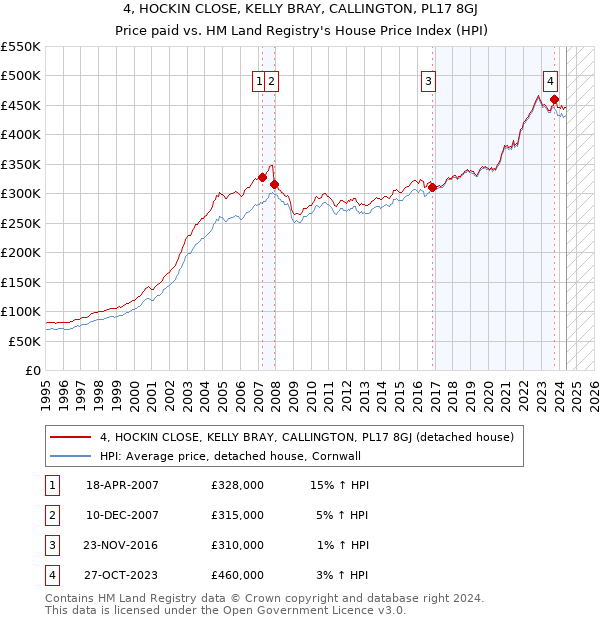 4, HOCKIN CLOSE, KELLY BRAY, CALLINGTON, PL17 8GJ: Price paid vs HM Land Registry's House Price Index