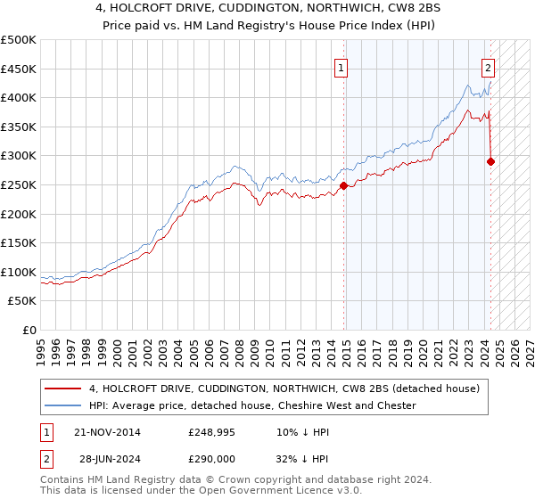 4, HOLCROFT DRIVE, CUDDINGTON, NORTHWICH, CW8 2BS: Price paid vs HM Land Registry's House Price Index