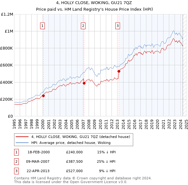 4, HOLLY CLOSE, WOKING, GU21 7QZ: Price paid vs HM Land Registry's House Price Index