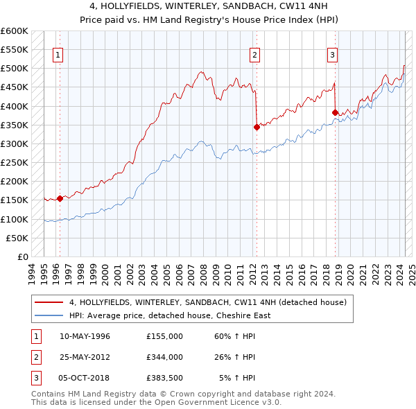 4, HOLLYFIELDS, WINTERLEY, SANDBACH, CW11 4NH: Price paid vs HM Land Registry's House Price Index