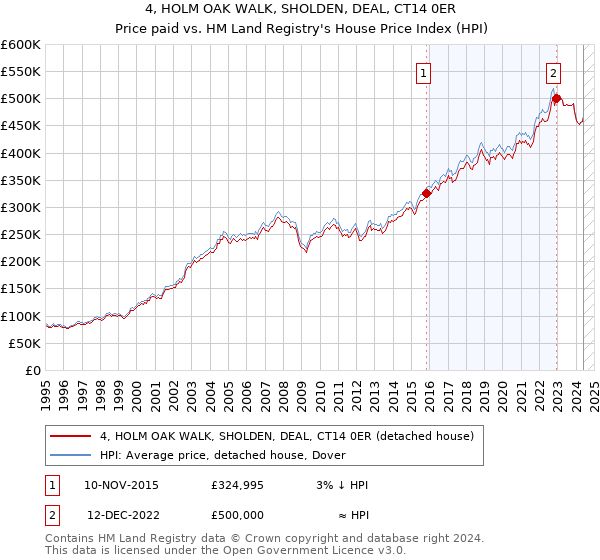 4, HOLM OAK WALK, SHOLDEN, DEAL, CT14 0ER: Price paid vs HM Land Registry's House Price Index