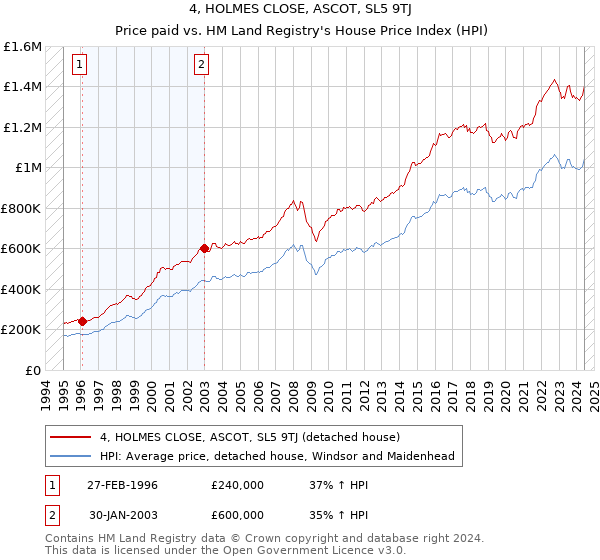 4, HOLMES CLOSE, ASCOT, SL5 9TJ: Price paid vs HM Land Registry's House Price Index