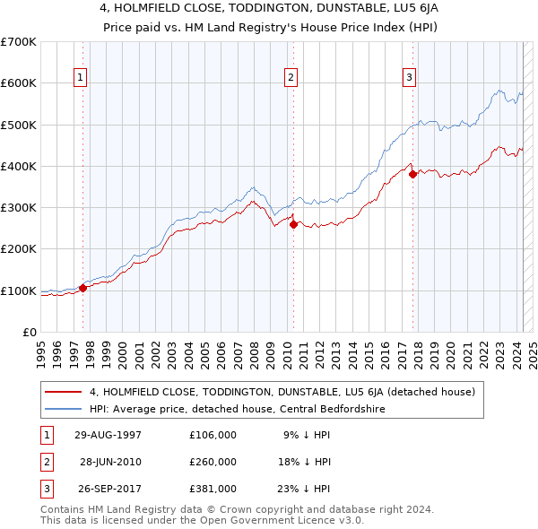 4, HOLMFIELD CLOSE, TODDINGTON, DUNSTABLE, LU5 6JA: Price paid vs HM Land Registry's House Price Index