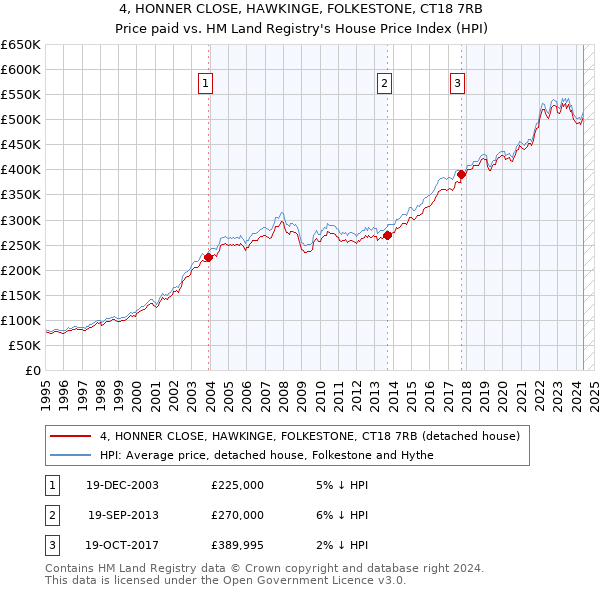 4, HONNER CLOSE, HAWKINGE, FOLKESTONE, CT18 7RB: Price paid vs HM Land Registry's House Price Index