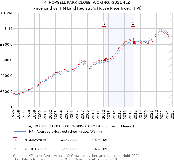 4, HORSELL PARK CLOSE, WOKING, GU21 4LZ: Price paid vs HM Land Registry's House Price Index