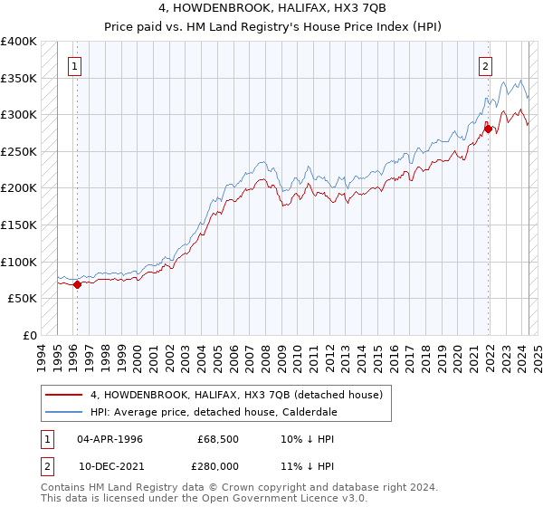 4, HOWDENBROOK, HALIFAX, HX3 7QB: Price paid vs HM Land Registry's House Price Index