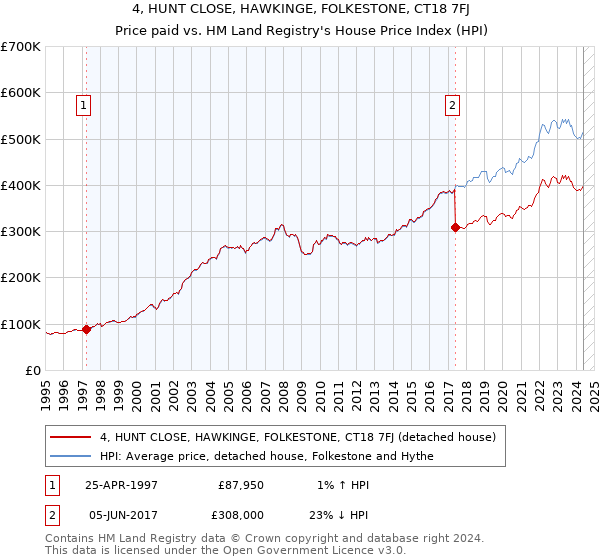 4, HUNT CLOSE, HAWKINGE, FOLKESTONE, CT18 7FJ: Price paid vs HM Land Registry's House Price Index