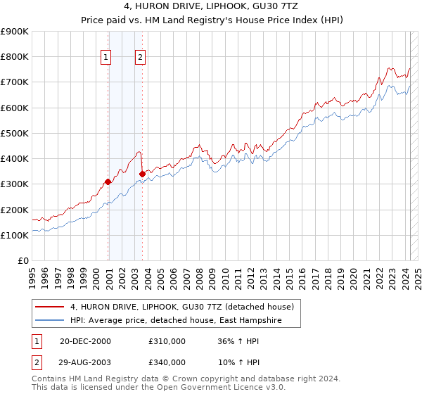 4, HURON DRIVE, LIPHOOK, GU30 7TZ: Price paid vs HM Land Registry's House Price Index