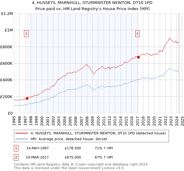 4, HUSSEYS, MARNHULL, STURMINSTER NEWTON, DT10 1PD: Price paid vs HM Land Registry's House Price Index