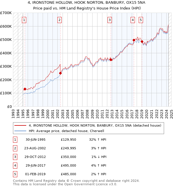 4, IRONSTONE HOLLOW, HOOK NORTON, BANBURY, OX15 5NA: Price paid vs HM Land Registry's House Price Index