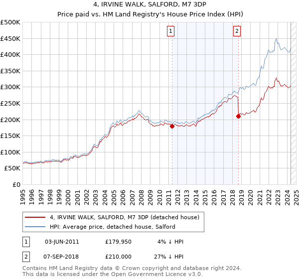 4, IRVINE WALK, SALFORD, M7 3DP: Price paid vs HM Land Registry's House Price Index