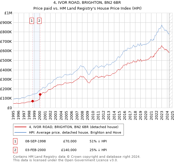 4, IVOR ROAD, BRIGHTON, BN2 6BR: Price paid vs HM Land Registry's House Price Index