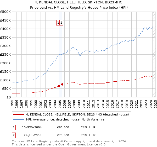 4, KENDAL CLOSE, HELLIFIELD, SKIPTON, BD23 4HG: Price paid vs HM Land Registry's House Price Index