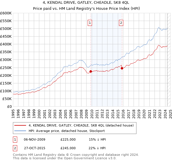 4, KENDAL DRIVE, GATLEY, CHEADLE, SK8 4QL: Price paid vs HM Land Registry's House Price Index