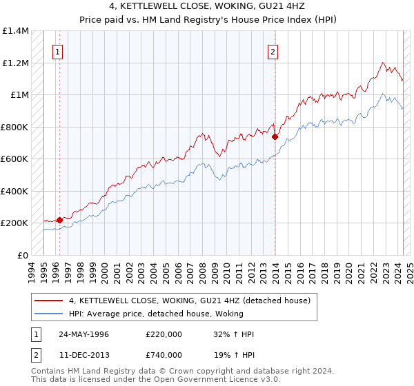 4, KETTLEWELL CLOSE, WOKING, GU21 4HZ: Price paid vs HM Land Registry's House Price Index